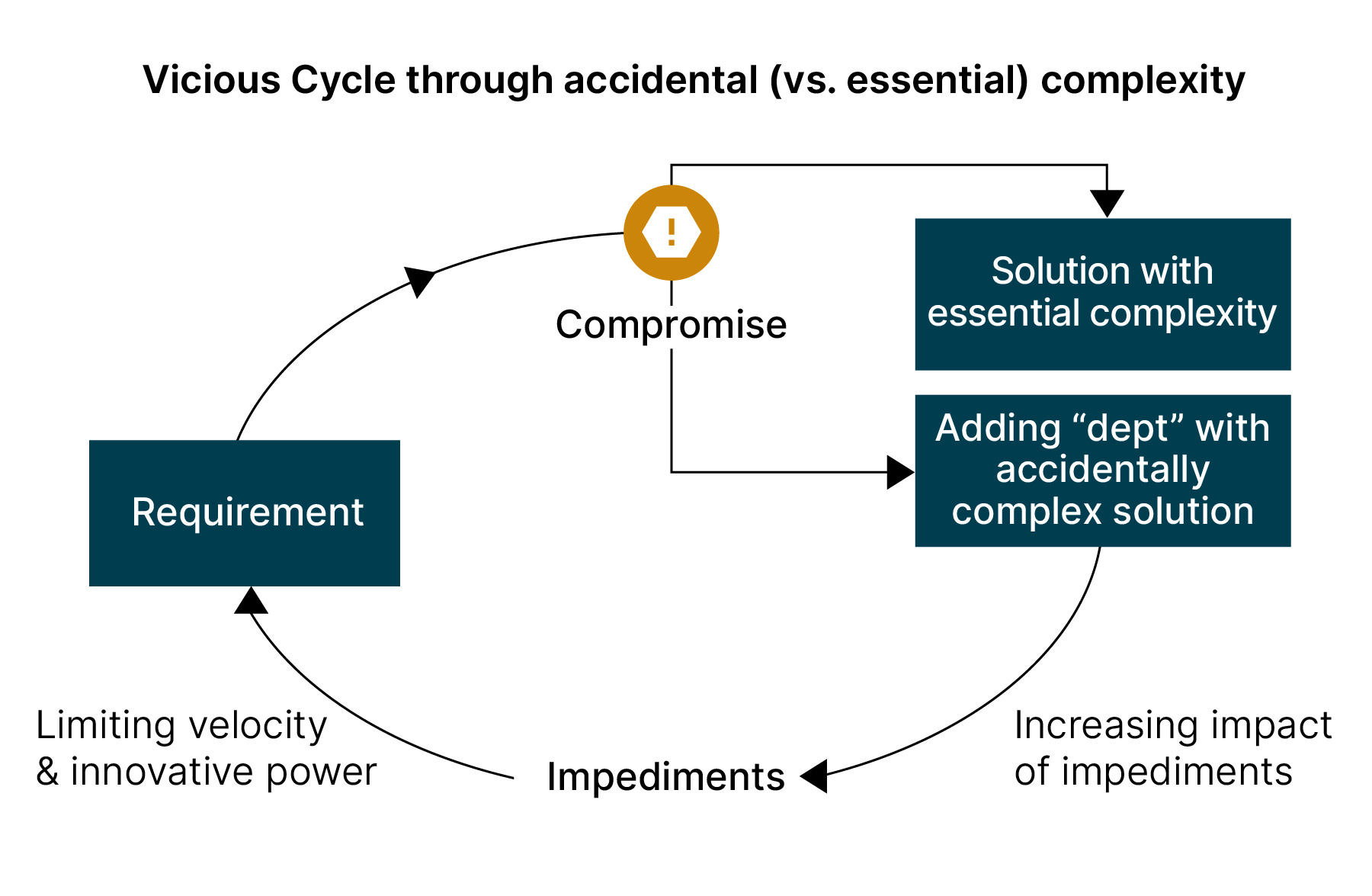 Compromises in the implementation of requirements lead to a vicious cycle in which accidental complexity is piling up. This debt inhibits the future velocity and innovative power. 