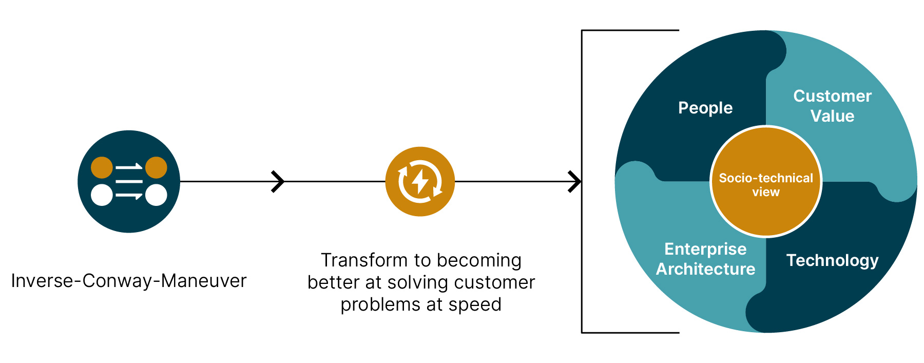 Inverse-Conway-Maneuver are transformation programs of organizations aiming for becoming better at solving customer problems at speed. To be successful a holistic socio-technical view needs to be applied for this transformation consisting of: People, customer value, Enterprise Architecture, and technology. 