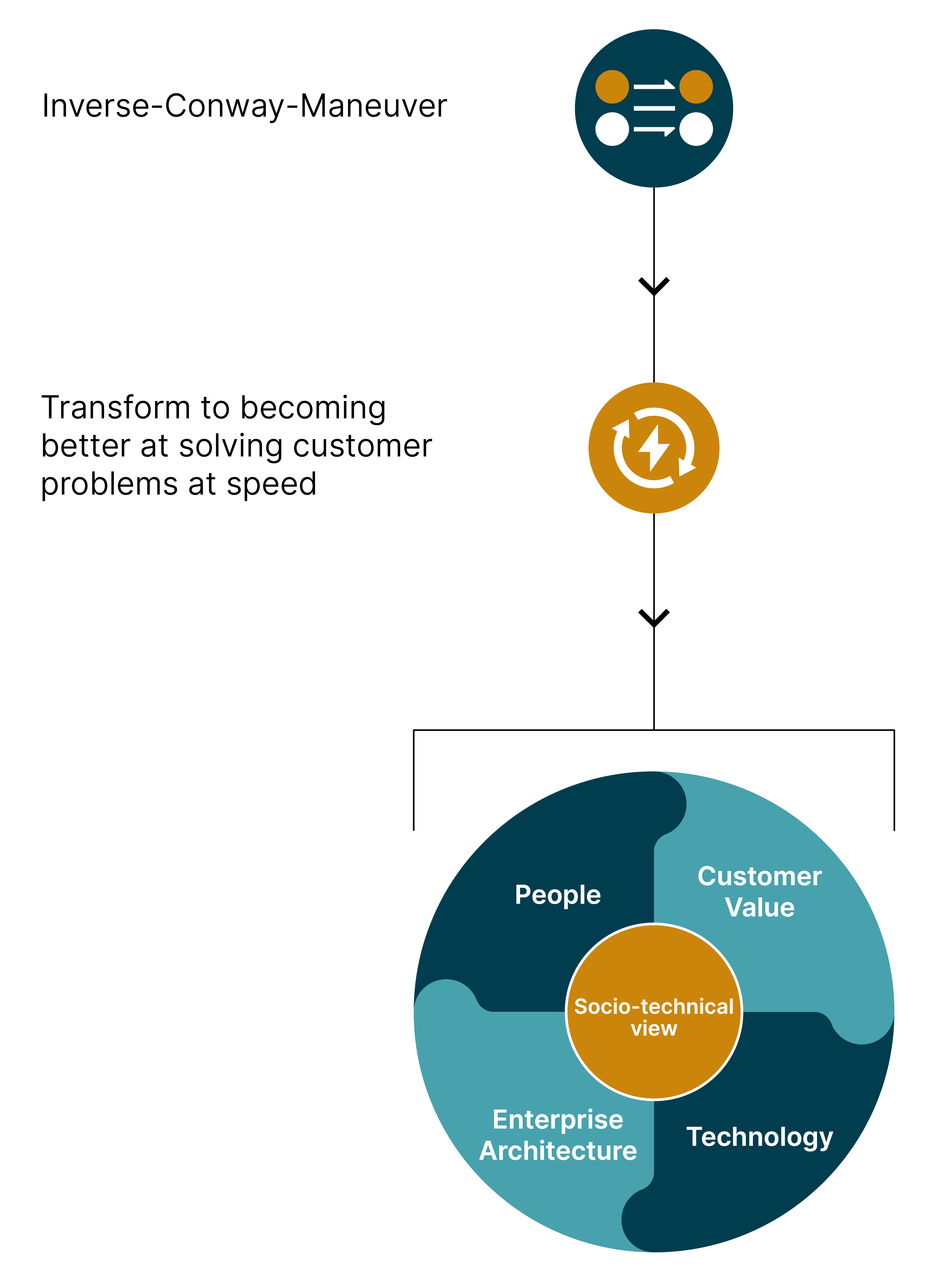 Inverse-Conway-Maneuver are transformation programs of organizations aiming for becoming better at solving customer problems at speed. To be successful a holistic socio-technical view needs to be applied for this transformation consisting of: People, customer value, Enterprise Architecture, and technology. 