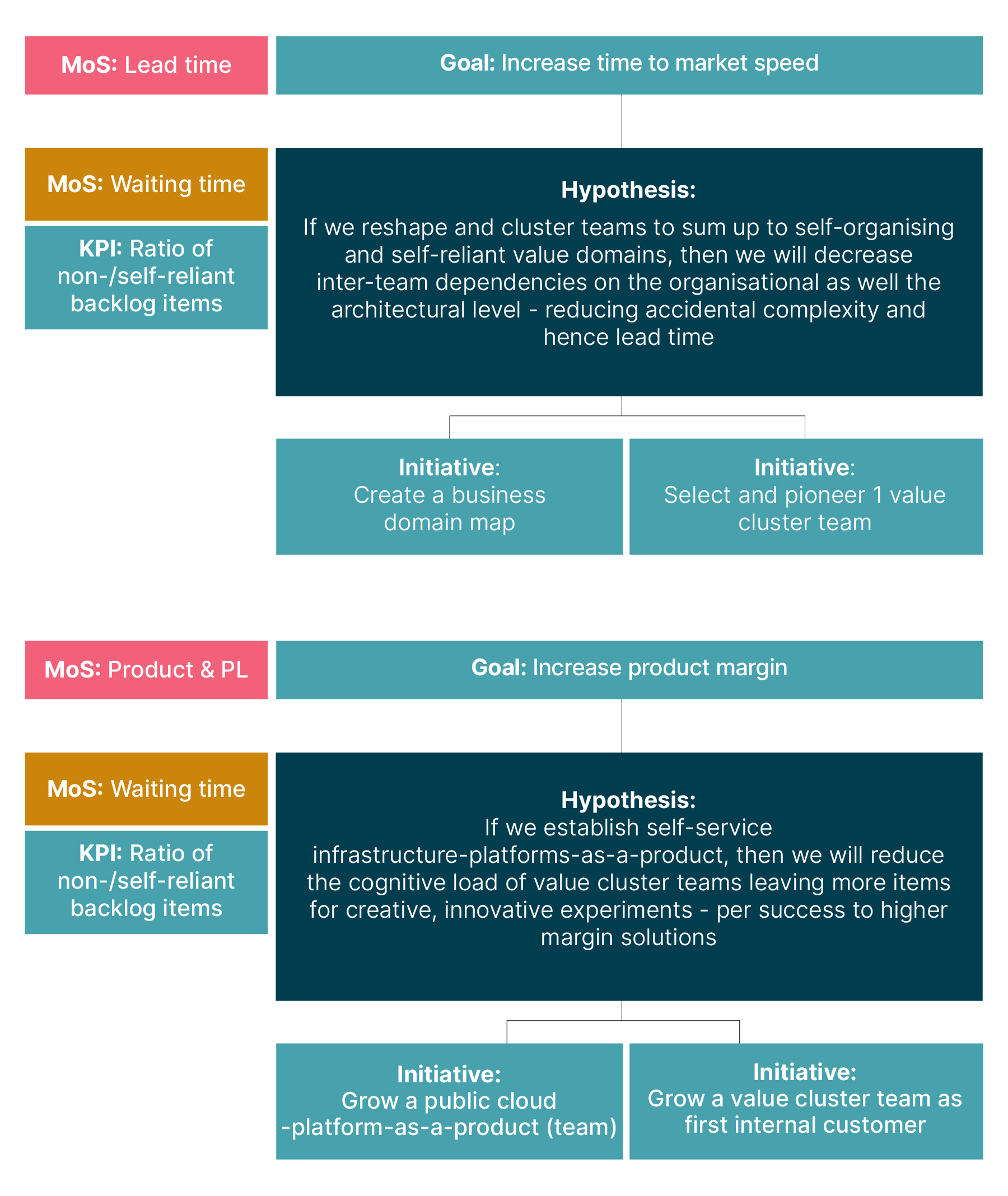 Example Lean Value Tree with one goal being Increase time to market speed and the second Increase product margin. Value hypothesis, Measures of success, KPIs and initiative examples are depicted underneath.