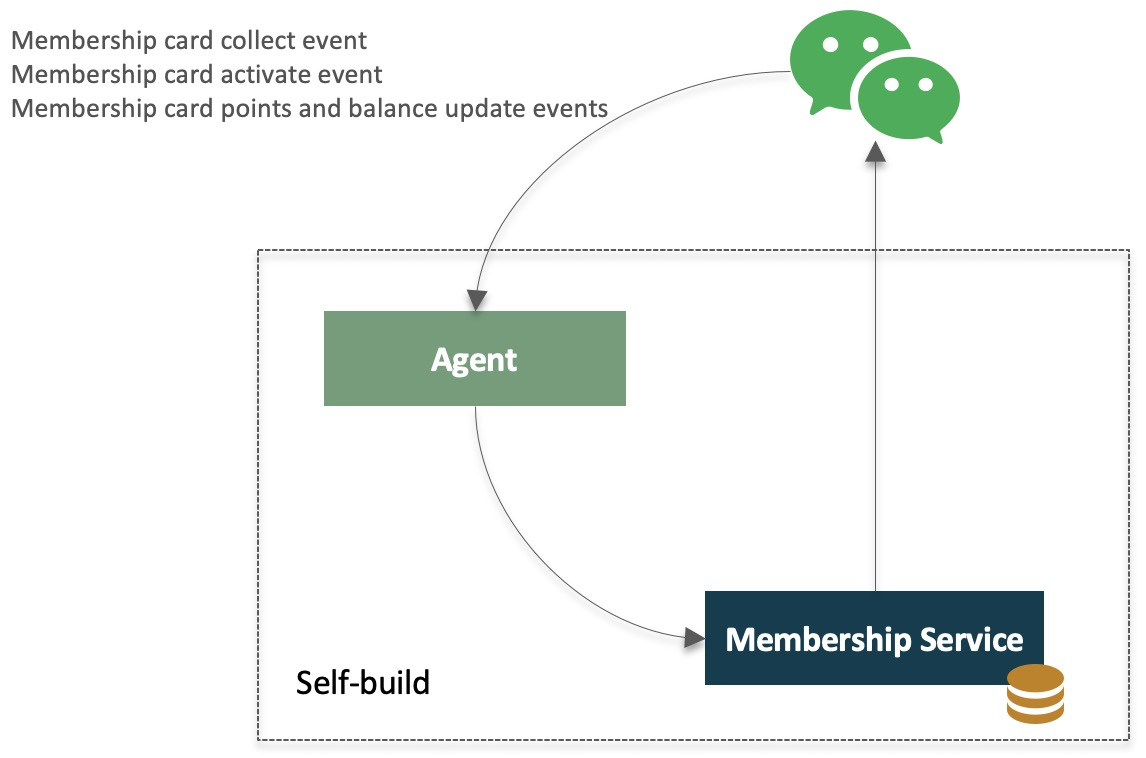 Diagram showing the relationships between card collecting, activation and balance update events