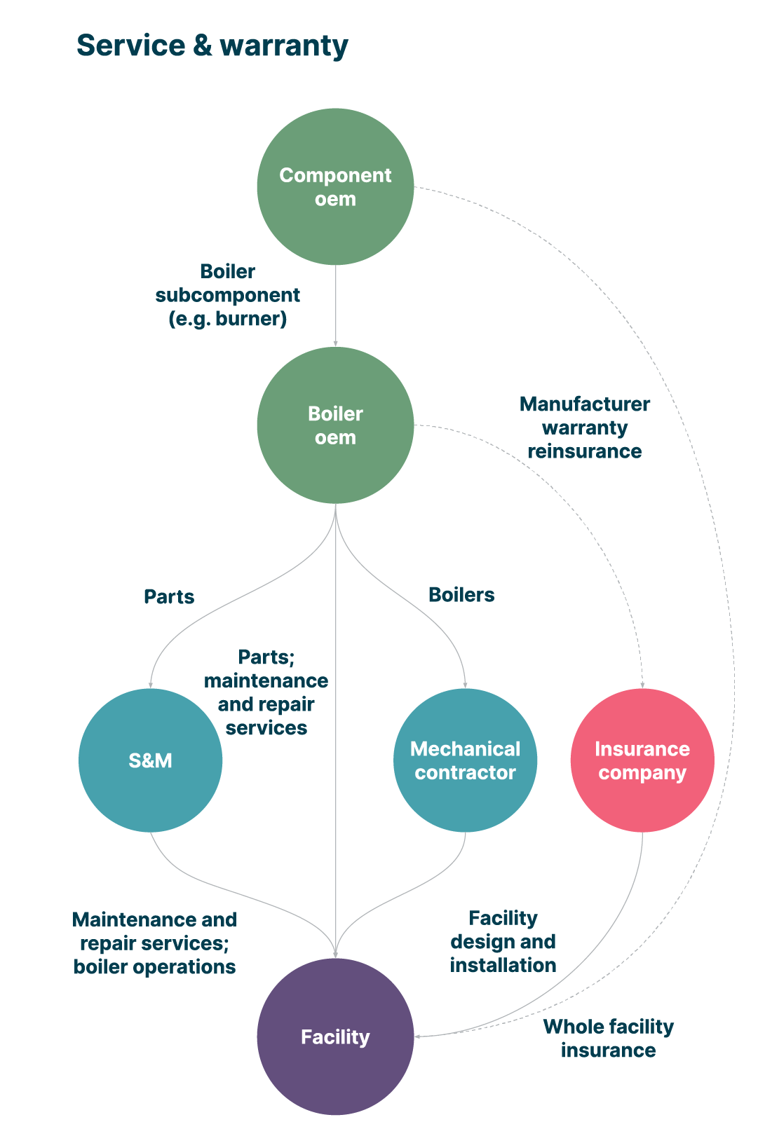 : An ecosystem diagram showing the life cycle of industrial machinery, including the stages of manufacture, sale, maintenance and insurance against downtime and failure. The diagram shows different components and their interactions within the ecosystem.