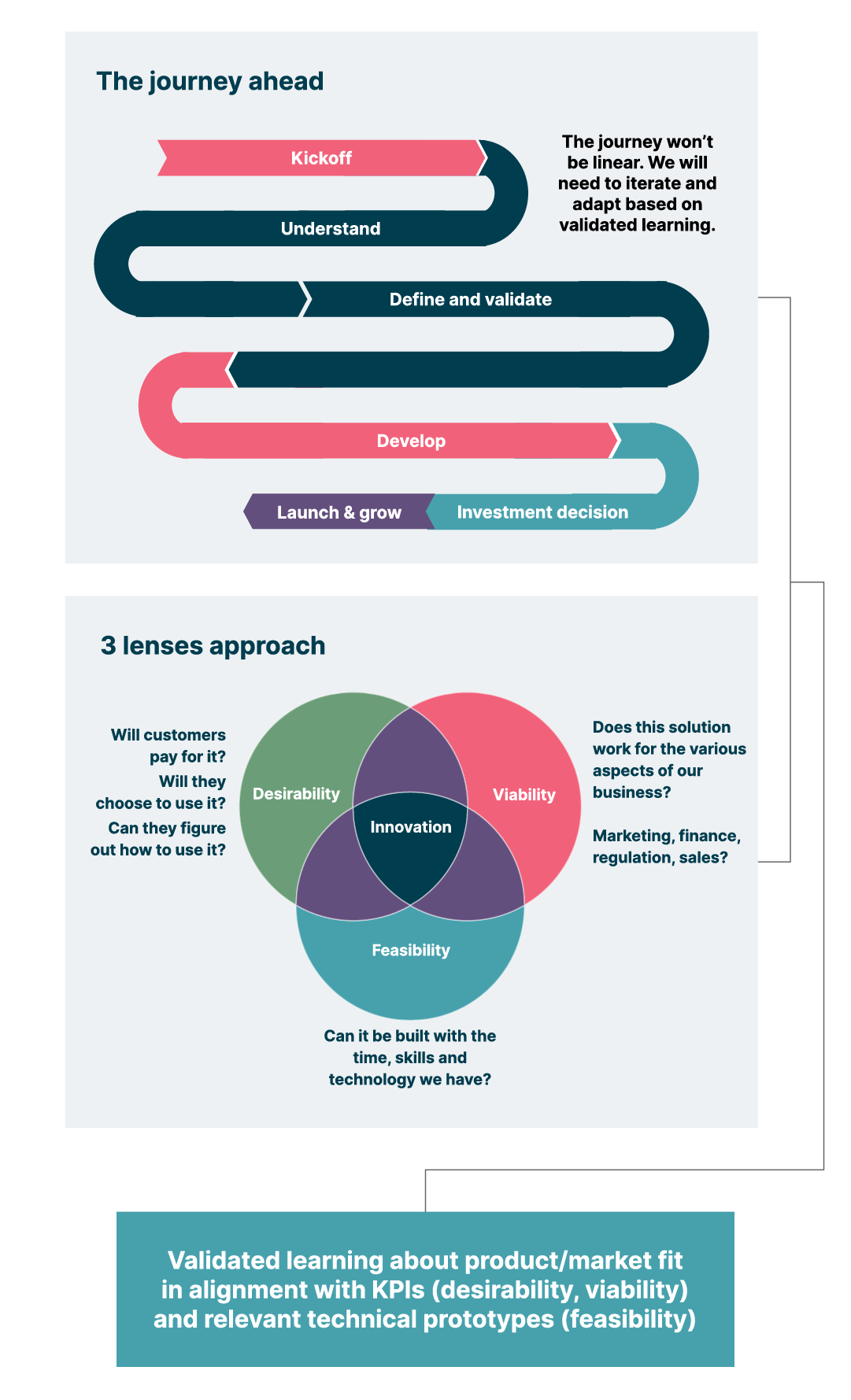 A diagram showing a circular process of discovery journey using a 3-lens approach to explore the desirability, feasibility and viability of a solution for users, business and technology. The goal is to gain validated insights into product/market fit in alignment with relevant technical prototypes and KPIs.