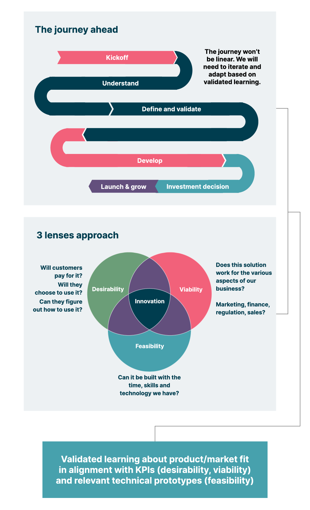  A diagram showing a circular process of discovery journey using a 3-lens approach to explore the desirability, feasibility and viability of a solution for users, business and technology. The goal is to gain validated insights into product/market fit in alignment with relevant technical prototypes and KPIs.