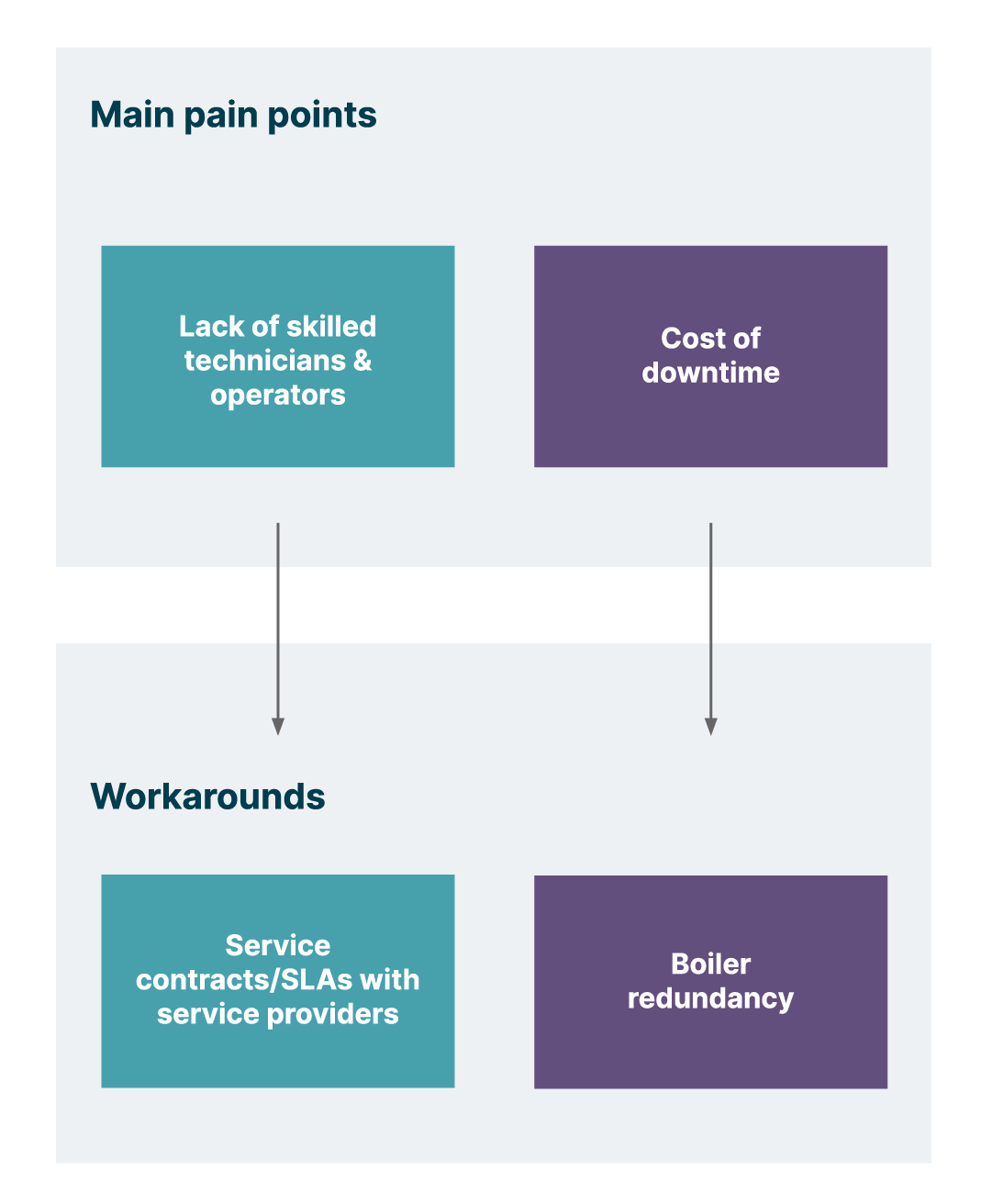 : A graphic depicting two industry pain points and their workarounds. The first pain point is the lack of skilled technicians and operators, which is addressed through service contracts or SLAs. The second pain point is the cost of downtime, which is addressed through equipment redundancy.