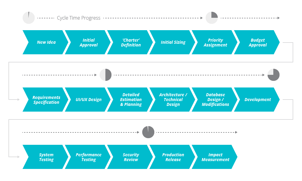 Death by Chevron Chart Outlining a Traditional (Waterfall) Process of Software Development