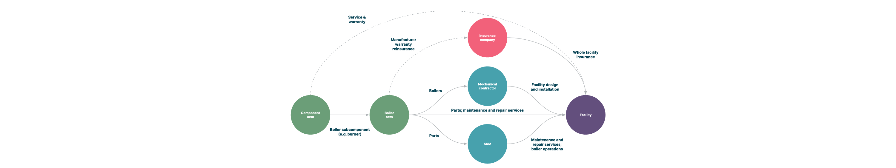 : An ecosystem diagram showing the life cycle of industrial machinery, including the stages of manufacture, sale, maintenance and insurance against downtime and failure. The diagram shows different components and their interactions within the ecosystem.