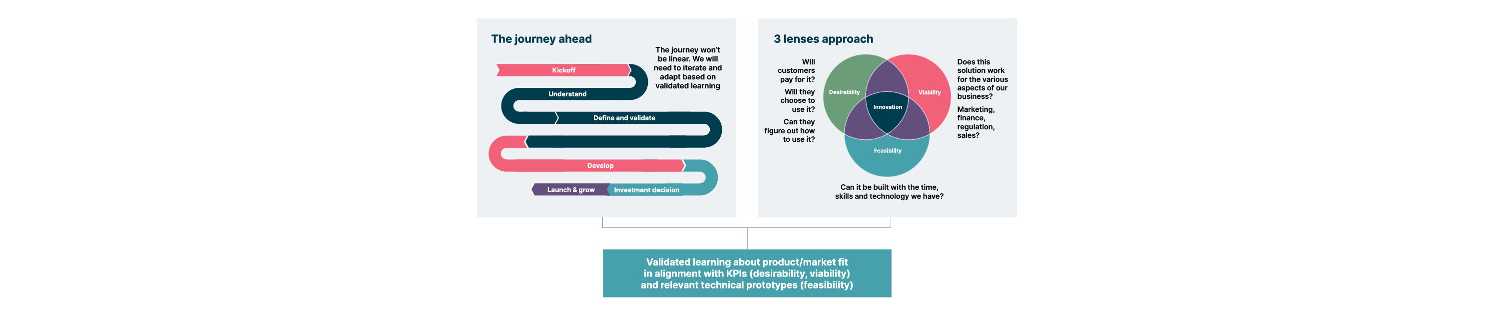 A diagram showing a circular process of discovery journey using a 3-lens approach to explore the desirability, feasibility and viability of a solution for users, business and technology. The goal is to gain validated insights into product/market fit in alignment with relevant technical prototypes and KPIs.