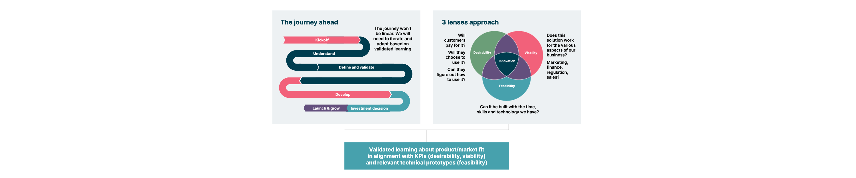  A diagram showing a circular process of discovery journey using a 3-lens approach to explore the desirability, feasibility and viability of a solution for users, business and technology. The goal is to gain validated insights into product/market fit in alignment with relevant technical prototypes and KPIs.