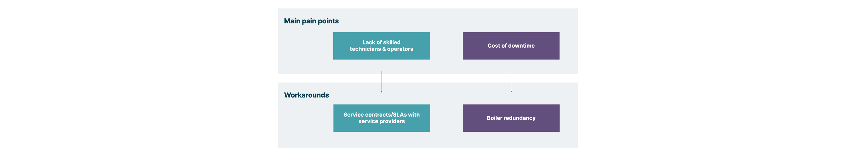 : A graphic depicting two industry pain points and their workarounds. The first pain point is the lack of skilled technicians and operators, which is addressed through service contracts or SLAs. The second pain point is the cost of downtime, which is addressed through equipment redundancy.