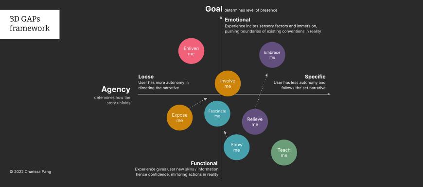 Image of a diagram showing Agency, Functional, Specific and Emotional experiences Image of a diagram showing Agency, Functional, Specific and Emotional experiences