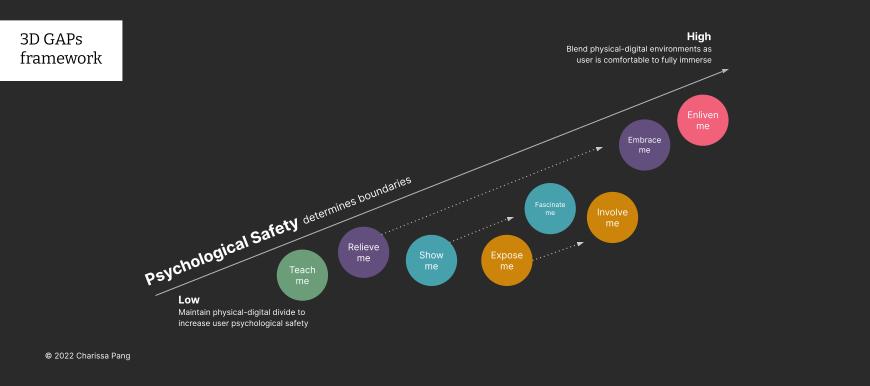 Diagram of psychological safety from high to low