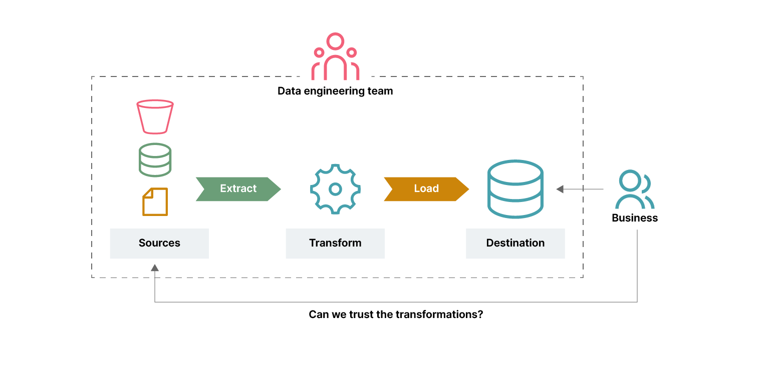 Diagram showing Data Engineering Team with three components underneath: Sources, Transform and Destination. Text saying 'Can we trust transformations?' underneath.