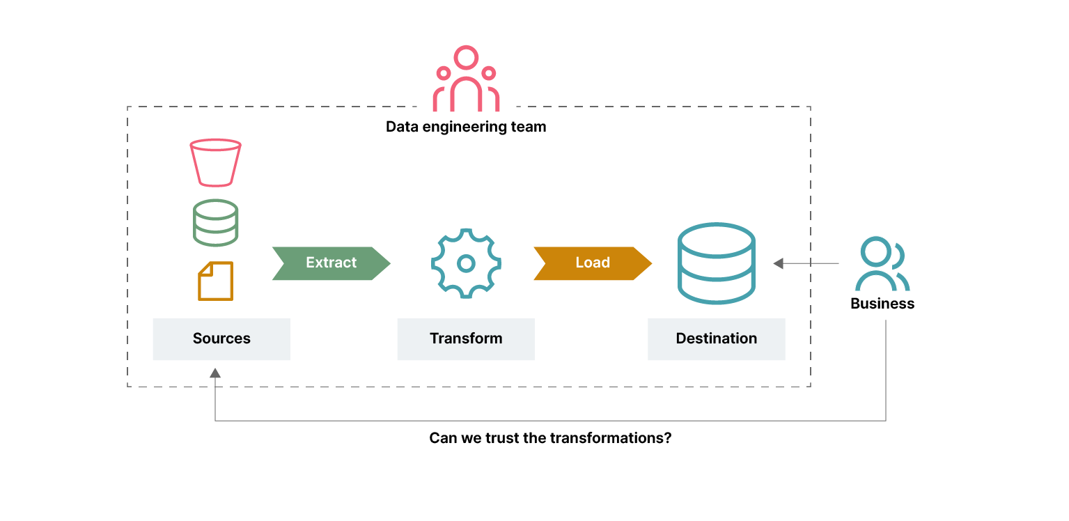 Diagram showing Data Engineering Team with three components underneath: Sources, Transform and Destination. Text saying 'Can we trust transformations?' underneath. Diagram showing Data Engineering Team with three components underneath: Sources, Transform and Destination. Text saying 'Can we trust transformations?' underneath.