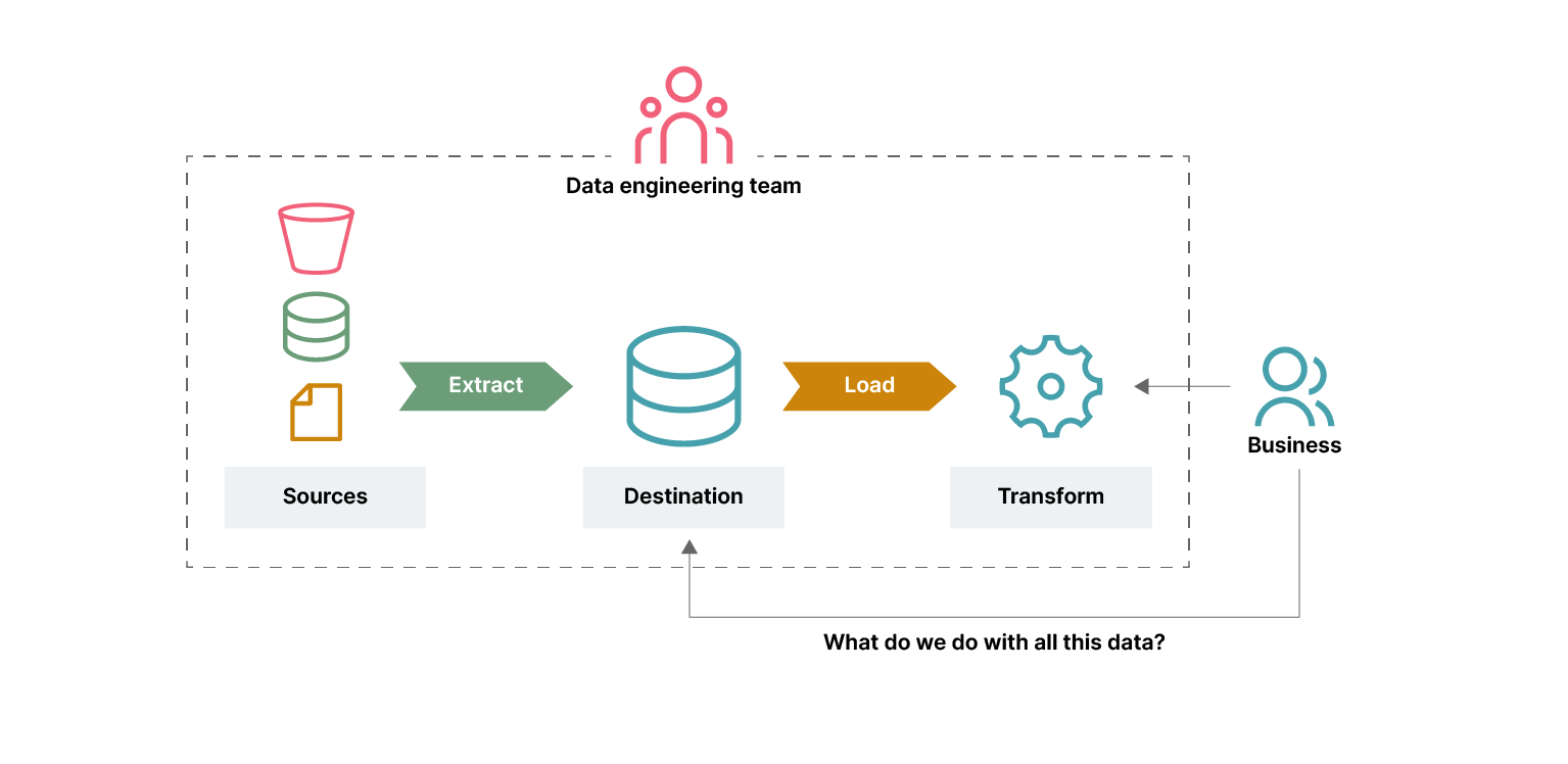 Diagram showing Data Engineering Team with three components underneath: Sources, Transform and Destination. Text saying 'What do we do with all of this data?' underneath