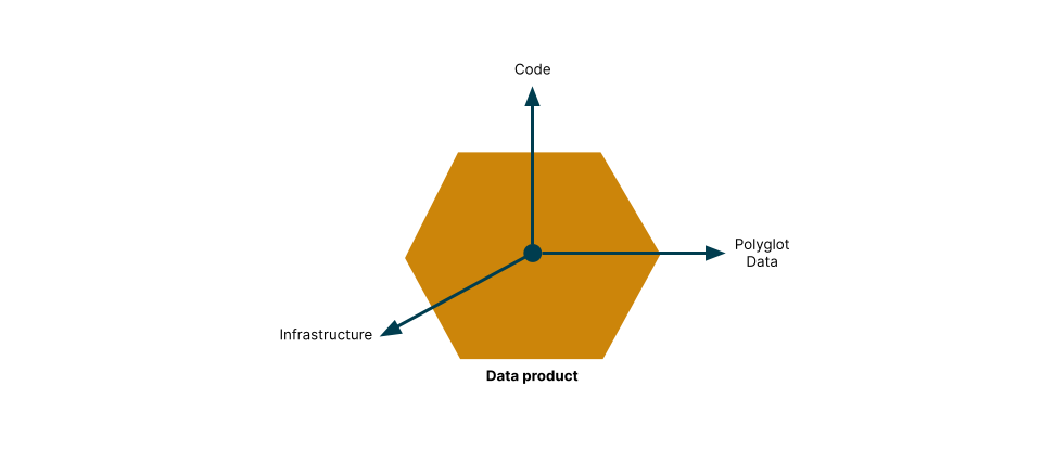 Diagram illustrating the data product