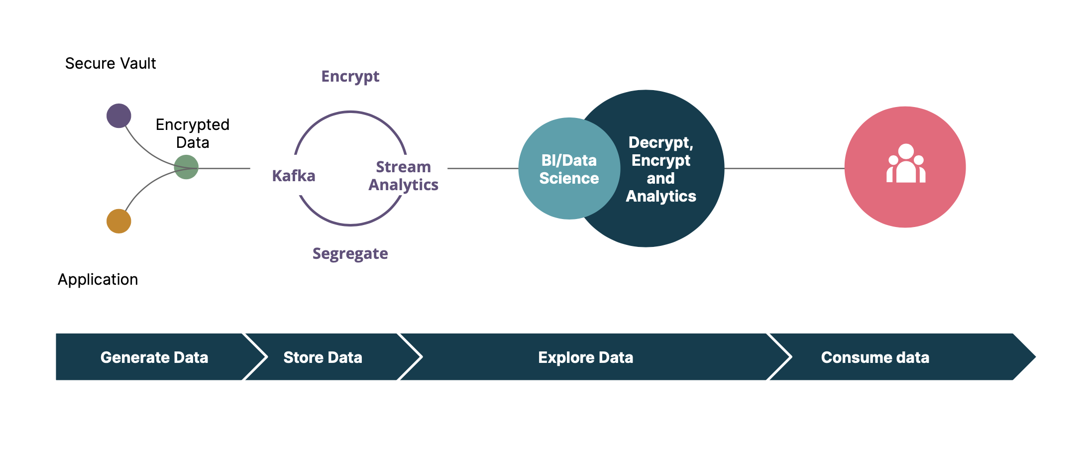 Securely performing data analytics from Event Driven system.