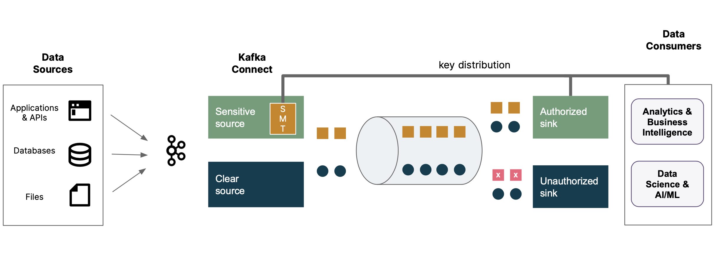 Inlined image Segregation of data using Replacefield SMT. Encrypting data using Secure Vault, which is accessible using RBAC.