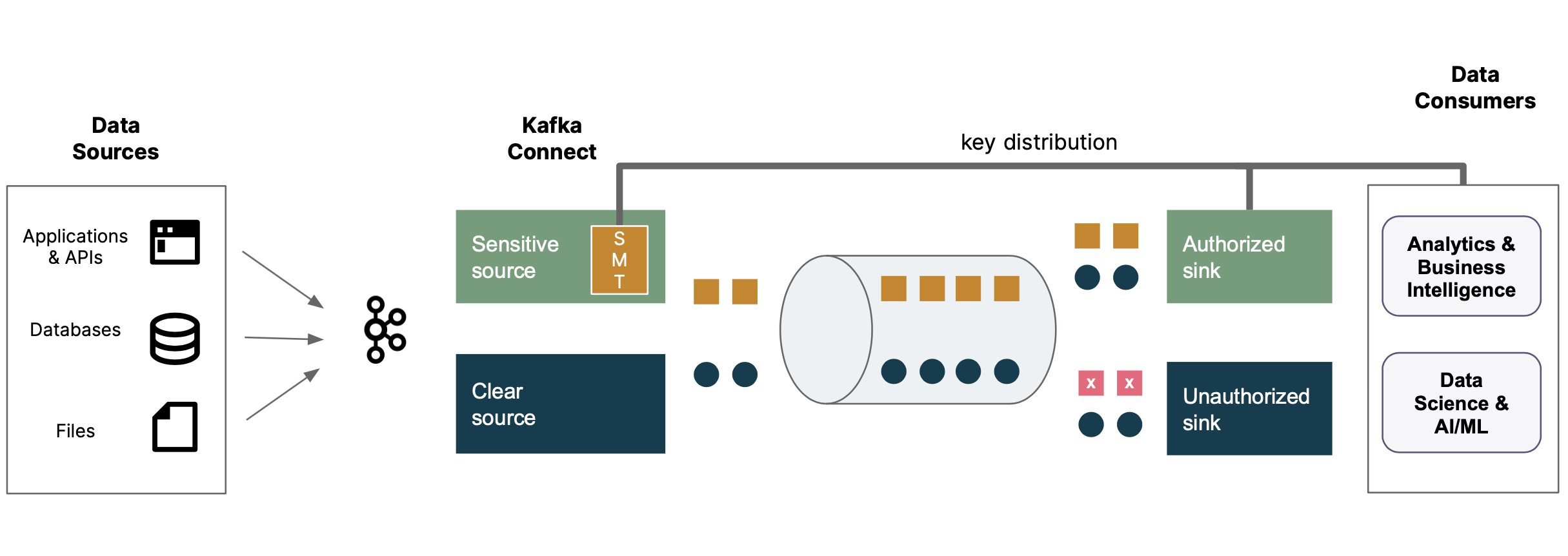 Segregation of data using Replacefield SMT. Encrypting data using Secure Vault, which is accessible using RBAC.