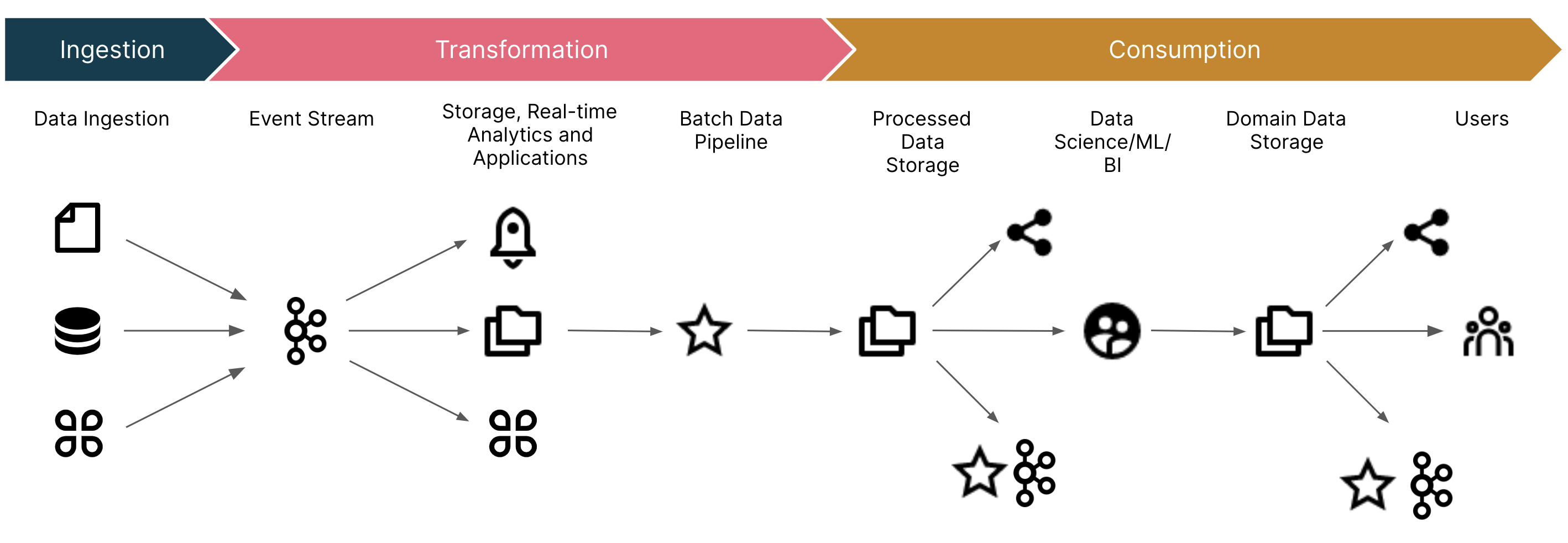 A series of steps across the ingestion, transformation and consumption phases that show how data gets processed and into the hands of users. A series of steps across the ingestion, transformation and consumption phases that show how data gets processed and into the hands of users.