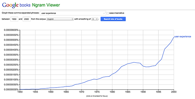 Google Ngram Viewer Google Ngram Viewer - Rise of UX image