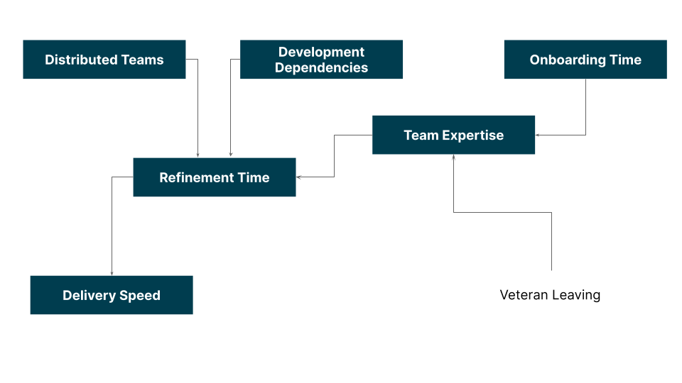 dependencies have a stronger impact on refinement time than distributed teams