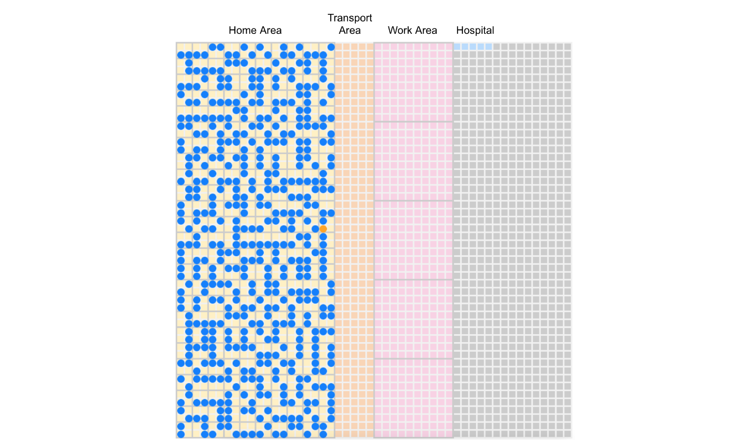 A depiction of Epirust, the large-scale, agent-based epidemic simulation frameworks developed in India. It follows a minimalist approach for modeling an epidemic in a virtual society along three main aspects – population, geography and disease.     An agent (a person in the population) is initialized into the virtual society based on whether they work or stay at home, whether they use public transport and more.      The model mimics a city’s geography by allocating places on a grid for home, workplace and transport. This shows how the rates of infection change with mobility.     All the agents are treated as susceptible to the disease. Their status changes when they are exposed to the infection, fall ill and either recover or succumb to it. The model also accounts for external interventions like lockdowns, isolation and vaccination.