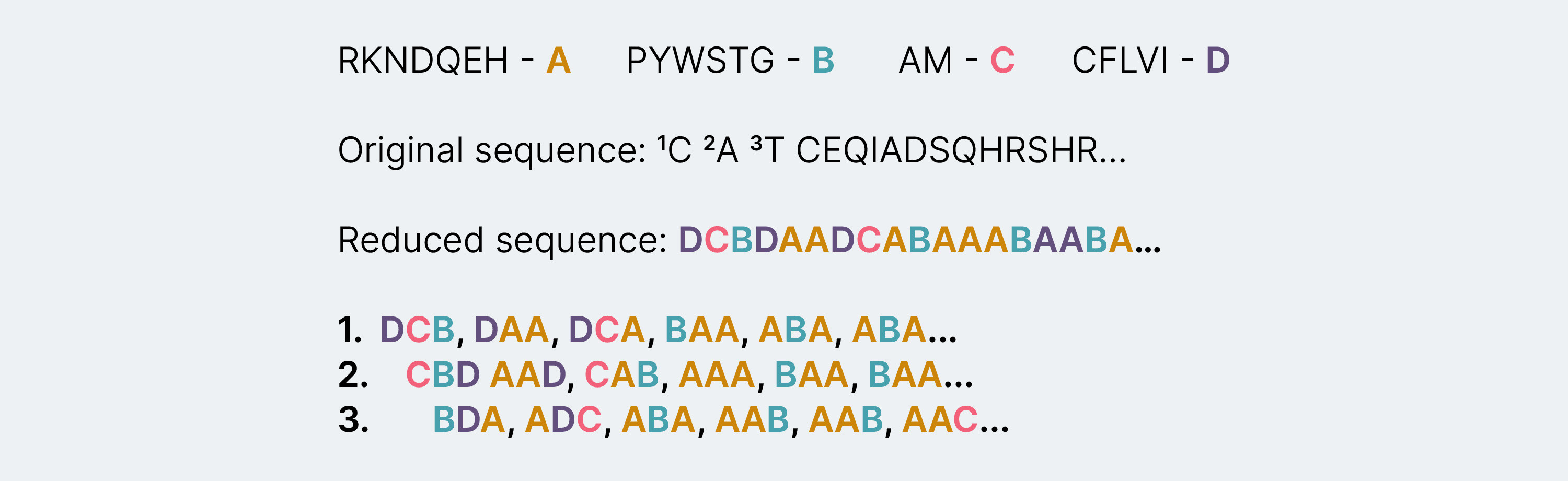 Reduced peptide sequence splitting: Based on the hydropathy index of each of the amino acids they are grouped into A, B, C and D groups. “Original sequence” refers to an antimicrobial peptide which is then reduced to ABCD based on the hydropathy grouping forming the reduced sequence. 