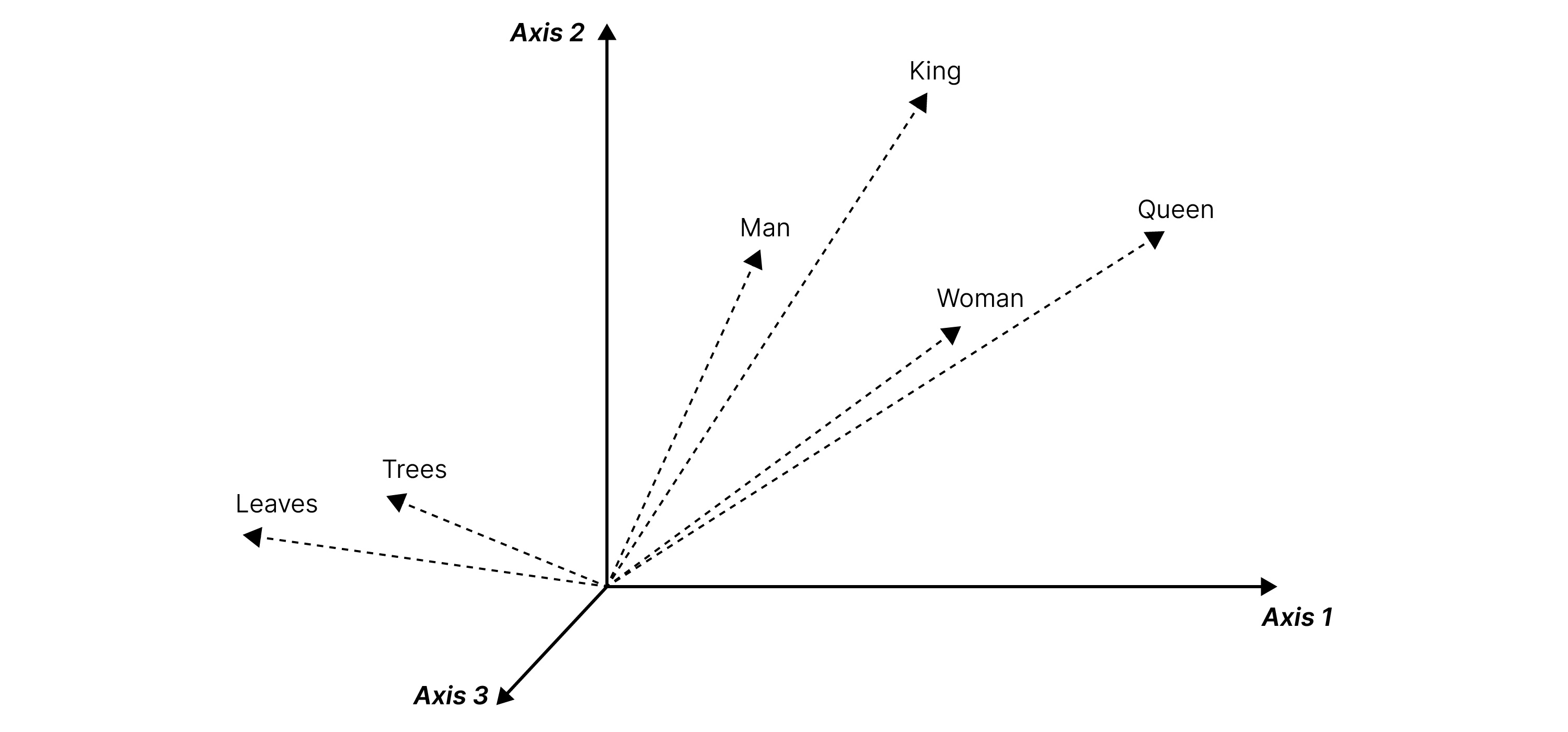 the words ‘king’ and ‘queen’ have their values close to one another in the vector space. ‘Man’ is closer to ‘king’ than ‘queen’. All these are very far from ‘leaves’, whose vector representation is closer to ‘trees’. In these embeddings, the meaning of a word is characterized by its context, or its neighboring words. This can also be applied to the study of peptides.