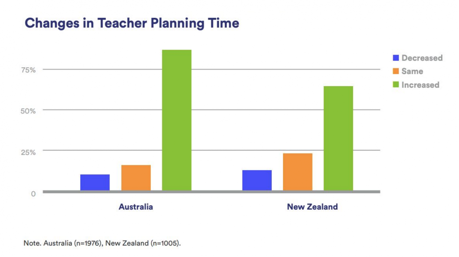 Changes in teacher's planning time