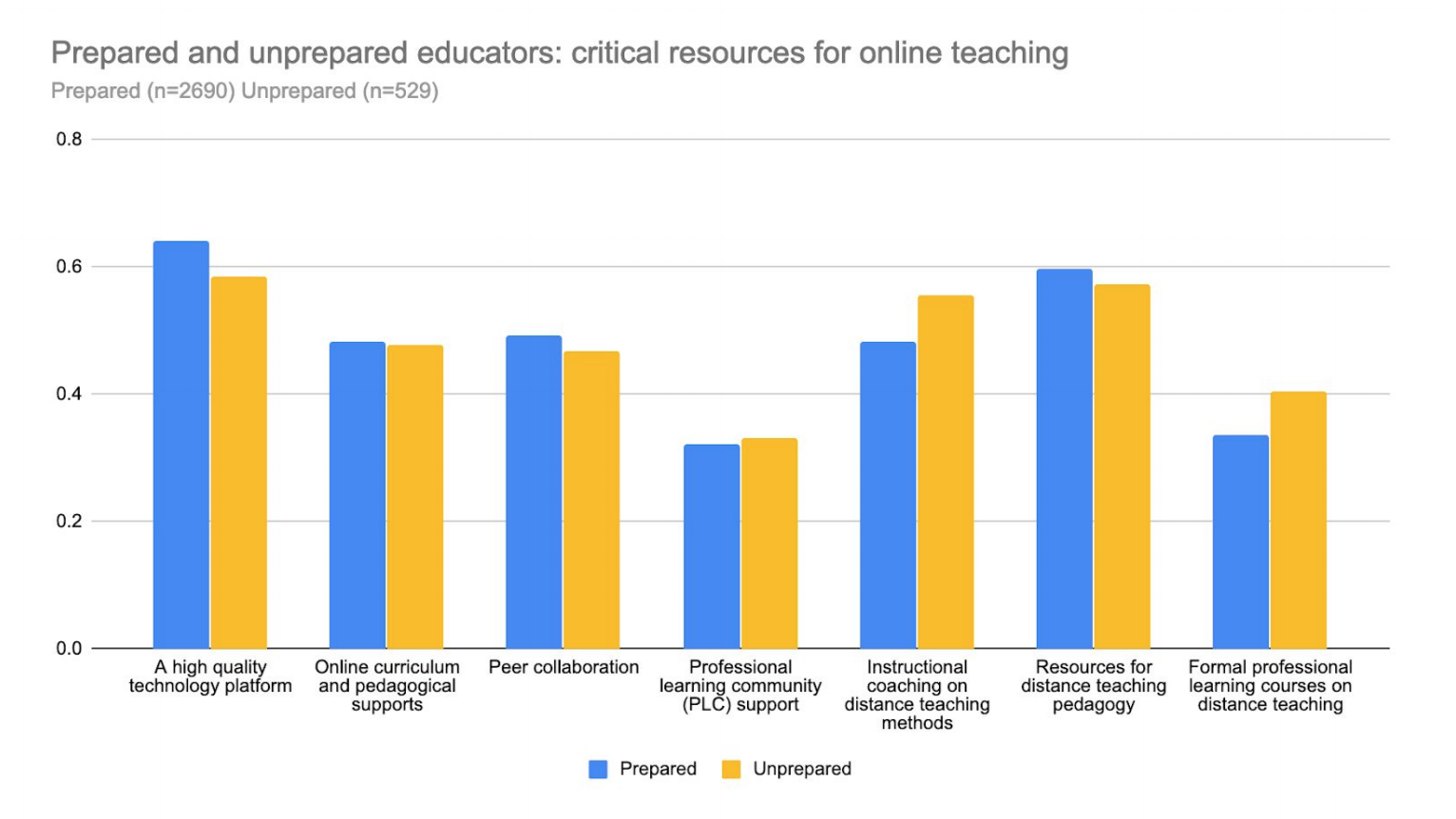 Prepared vs unprepared educators