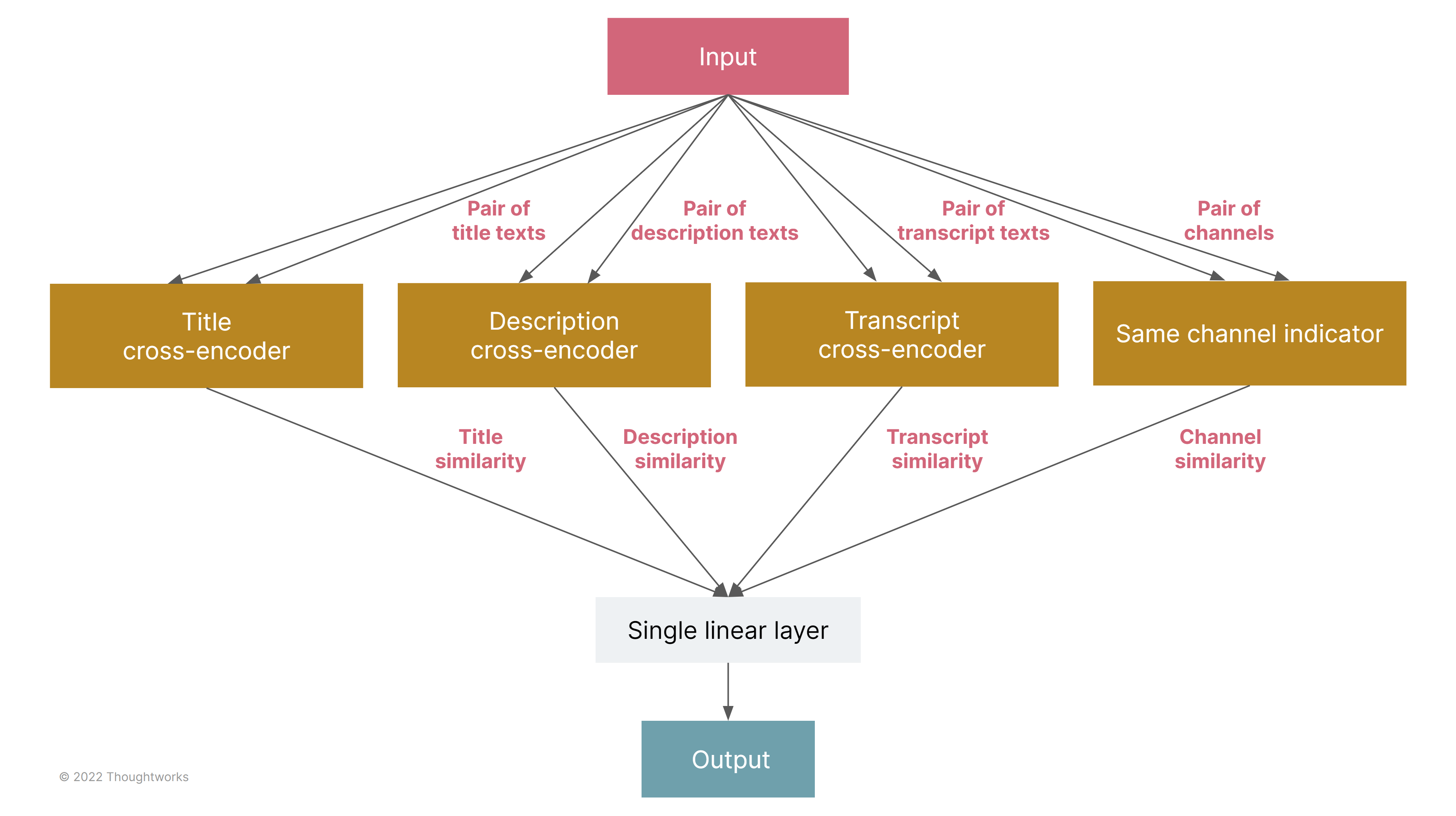 Diagram with input at the bottom. Arrows are pointing to title cross-encoder, description cross-encoder, transcript cross-encoder and same channel indicator. Under this is single linear layer and output Diagram with input at the bottom. Arrows are pointing to title cross-encoder, description cross-encoder, transcript cross-encoder and same channel indicator. Under this is single linear layer and output