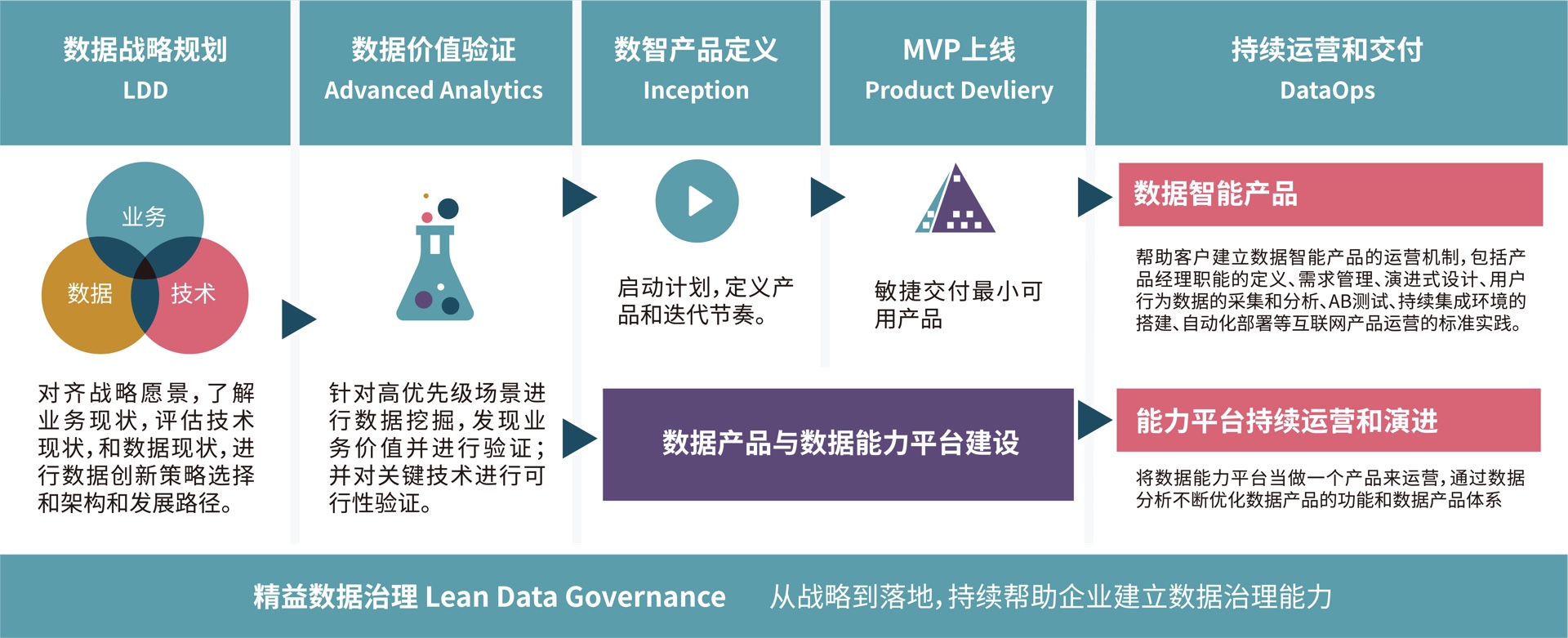 企业数智化转型建设方法