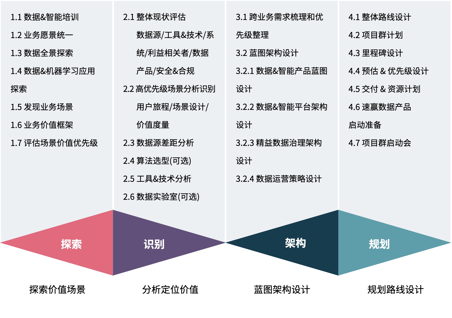 数据规划探索一般路径示意