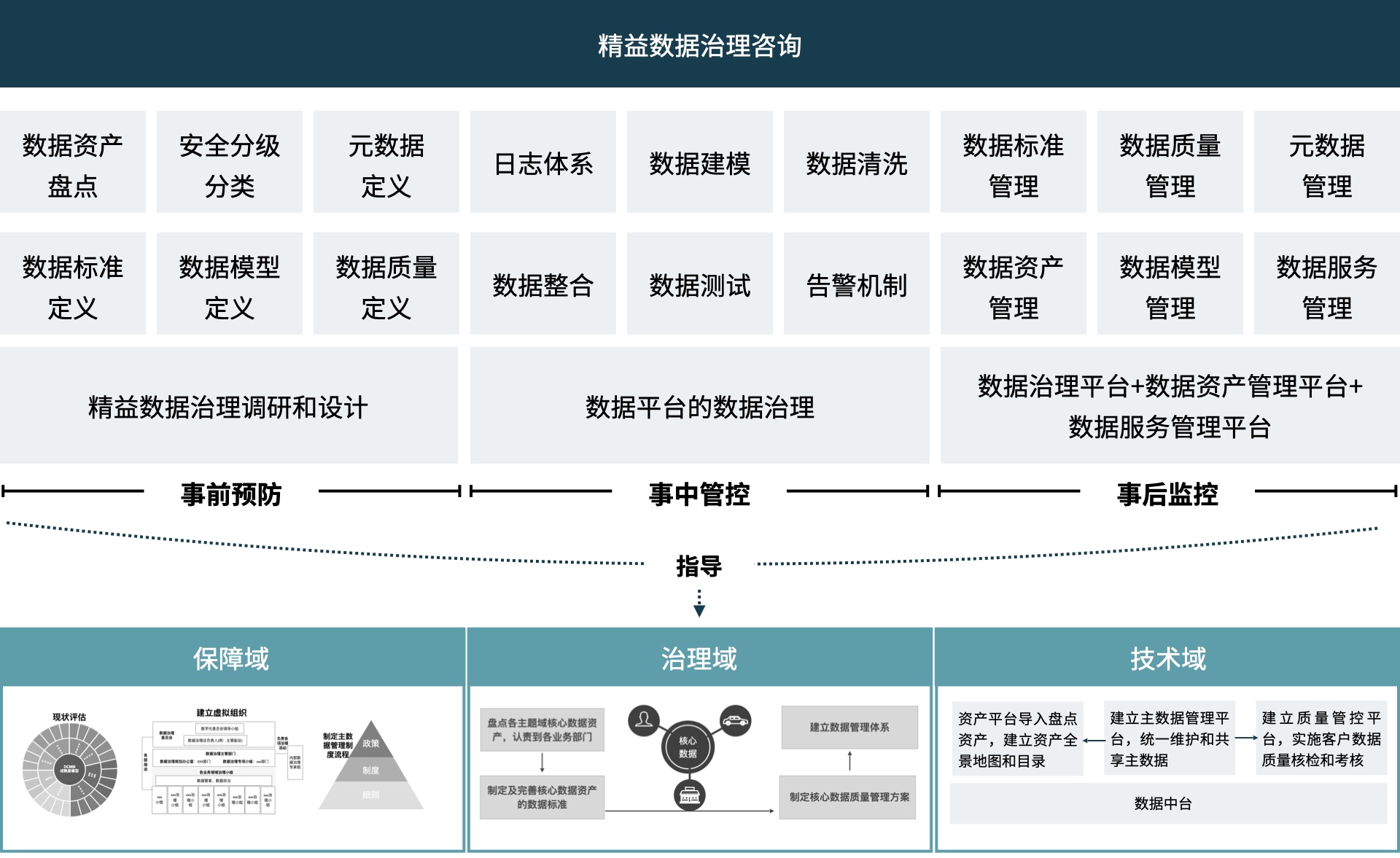 精益数据治理架构