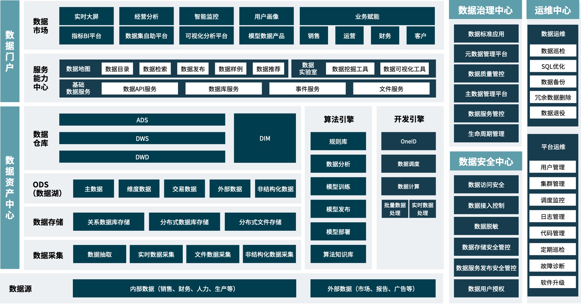 数据中台架构示例