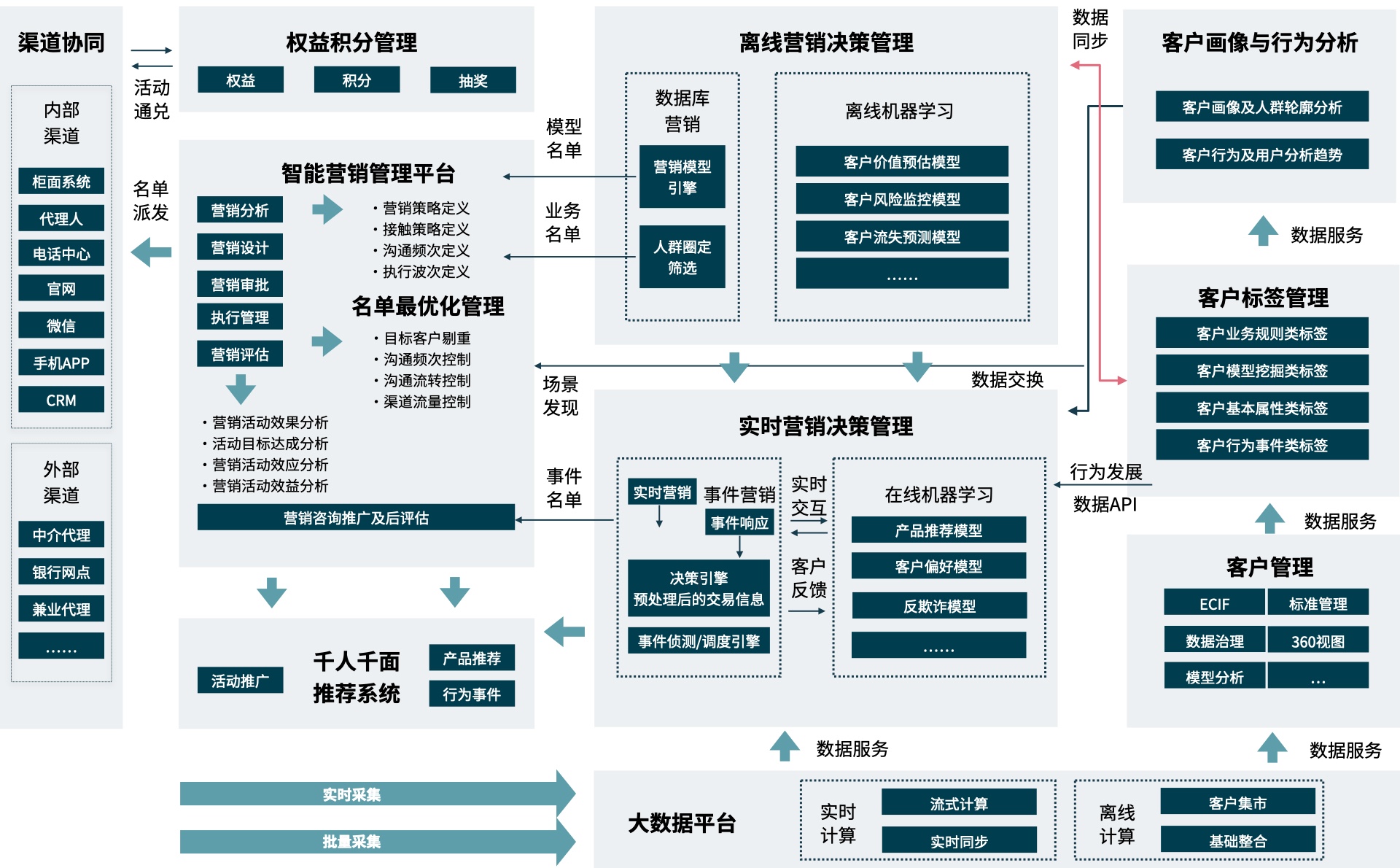 以客户为中心的CDP营销数据中台架构