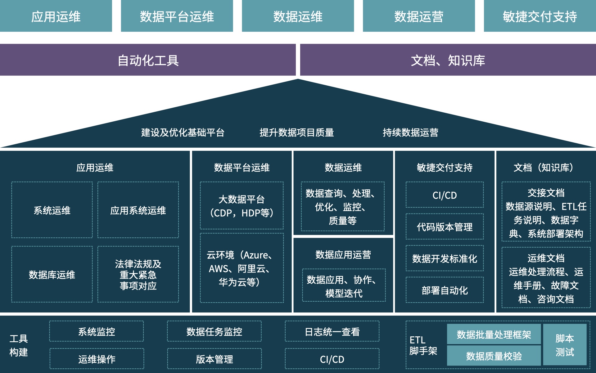 持续的数据运营，DataOps服务架构