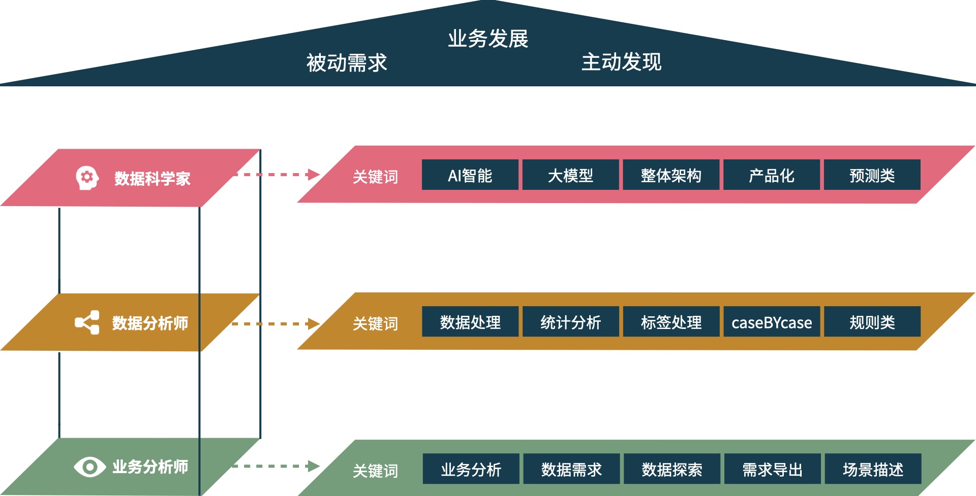 数据分析团队配置示例