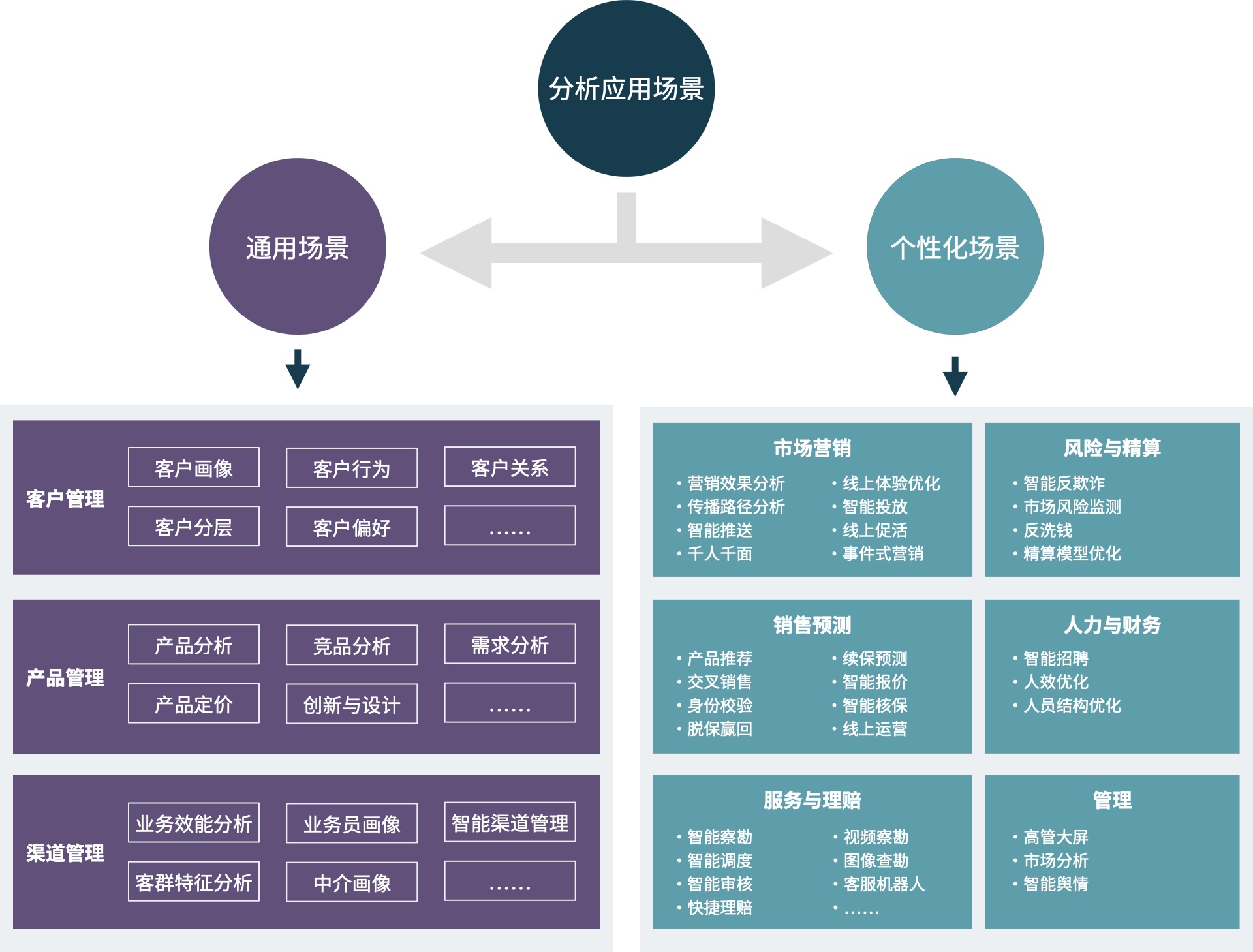 如何识别数据场景（某保司场景梳理）