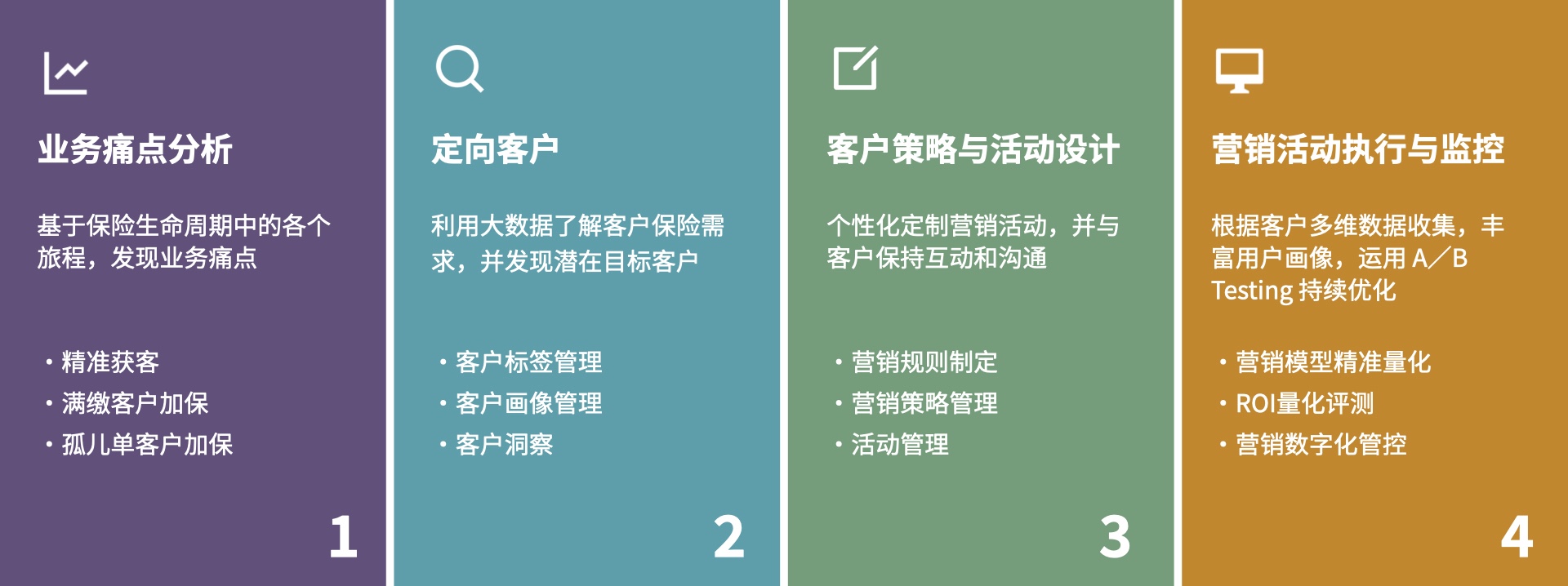 保司大数据营销一般路径示例