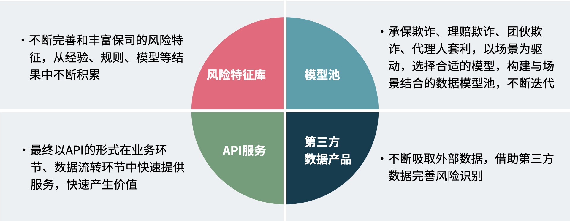 保险反欺诈体系要素