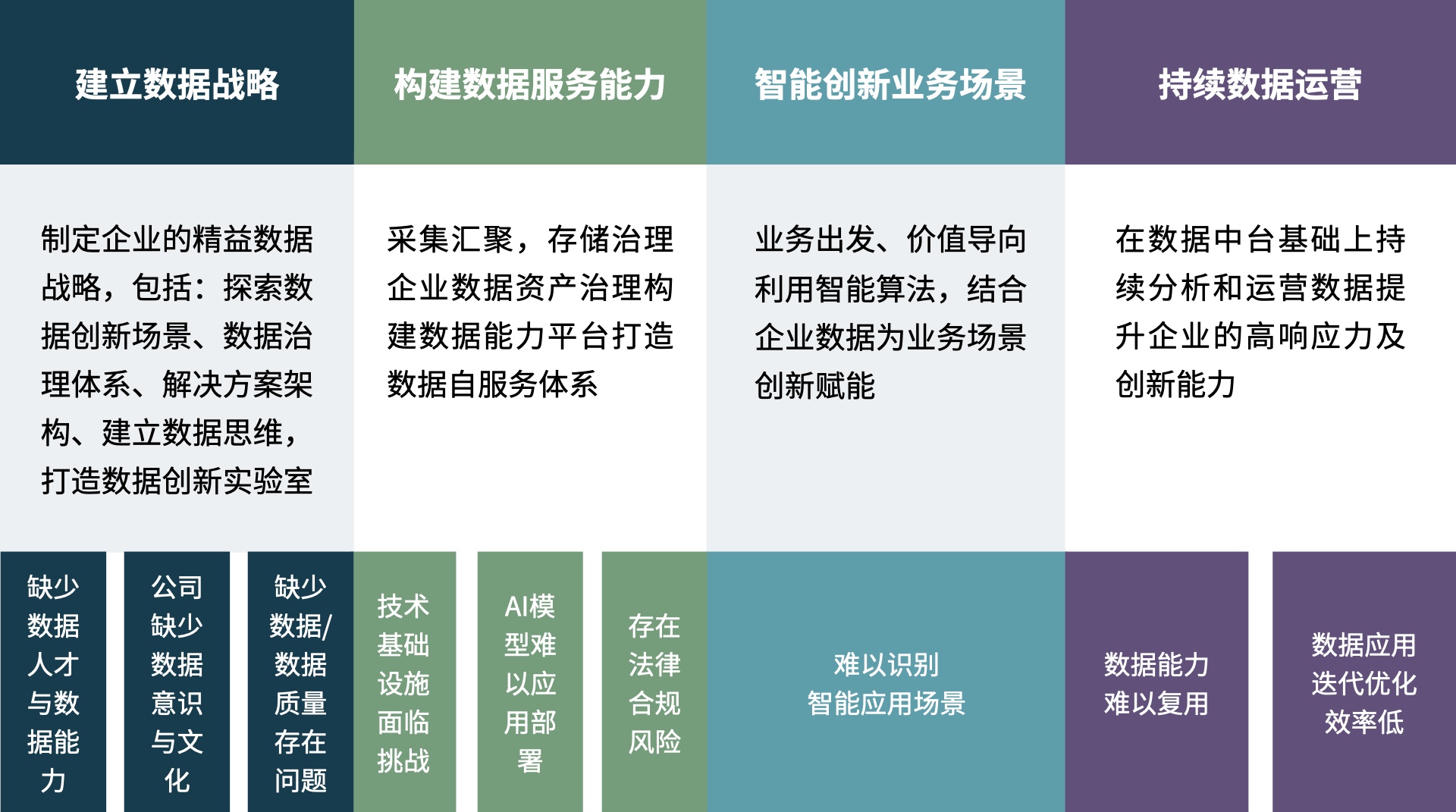 企业数据能力的建立以及主要解决的数据发展问题