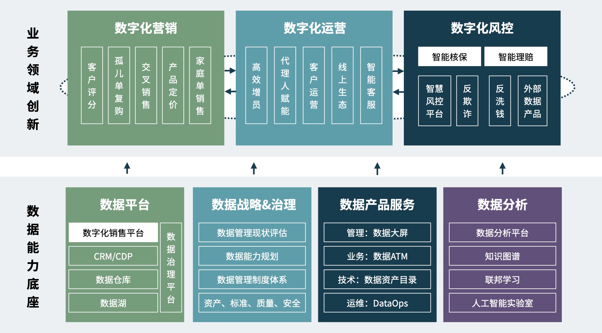 保司数据领域应具备两层能力：数据底座和创新应用