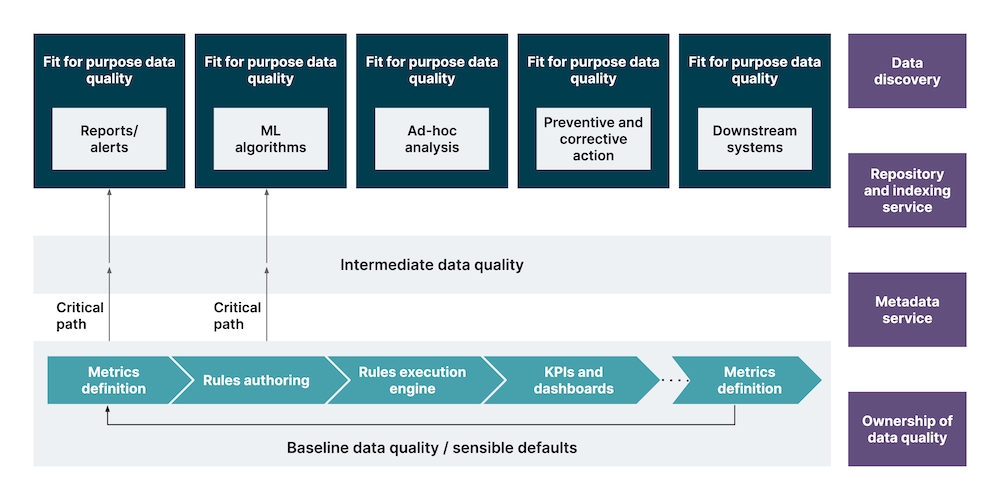 A figure showing the framework for implementing data quality, starting from the baseline data quality layer to fit for purpose data quality layer, following a critical (just required) path. Each layer needs quality metrics defined for that layer, rules around those metrics, and results of the rule execution. The entire framework is supported by data discovery mechanisms, metadata repository and service, and clear definition of data quality ownership.
