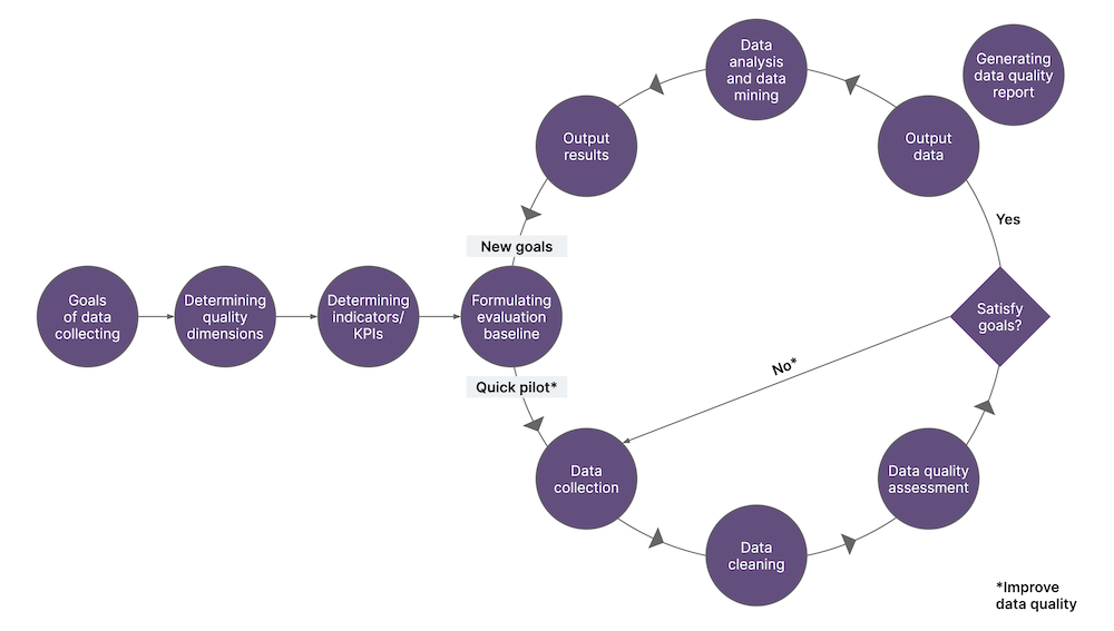 A figure showing the life-cycle of operationalising data quality. To begin, the goals for collecting data are defined, quality dimensions and indicators to support these goals are identified- the data is then evaluated against these indicators. A continuous loop of data collection, data cleaning, and quality assessment is performed to reach desired data quality. Data quality report generation is an integral part of this quality improvement process. Once the entire cycle is completed, the new cycle may begin with enhanced goals or indicators.