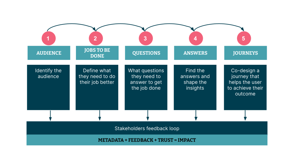 A six-step representation of the data awesome framework