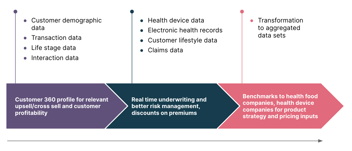 Data monetization opportunities for insurance carriers Data monetization opportunities for insurance carriers