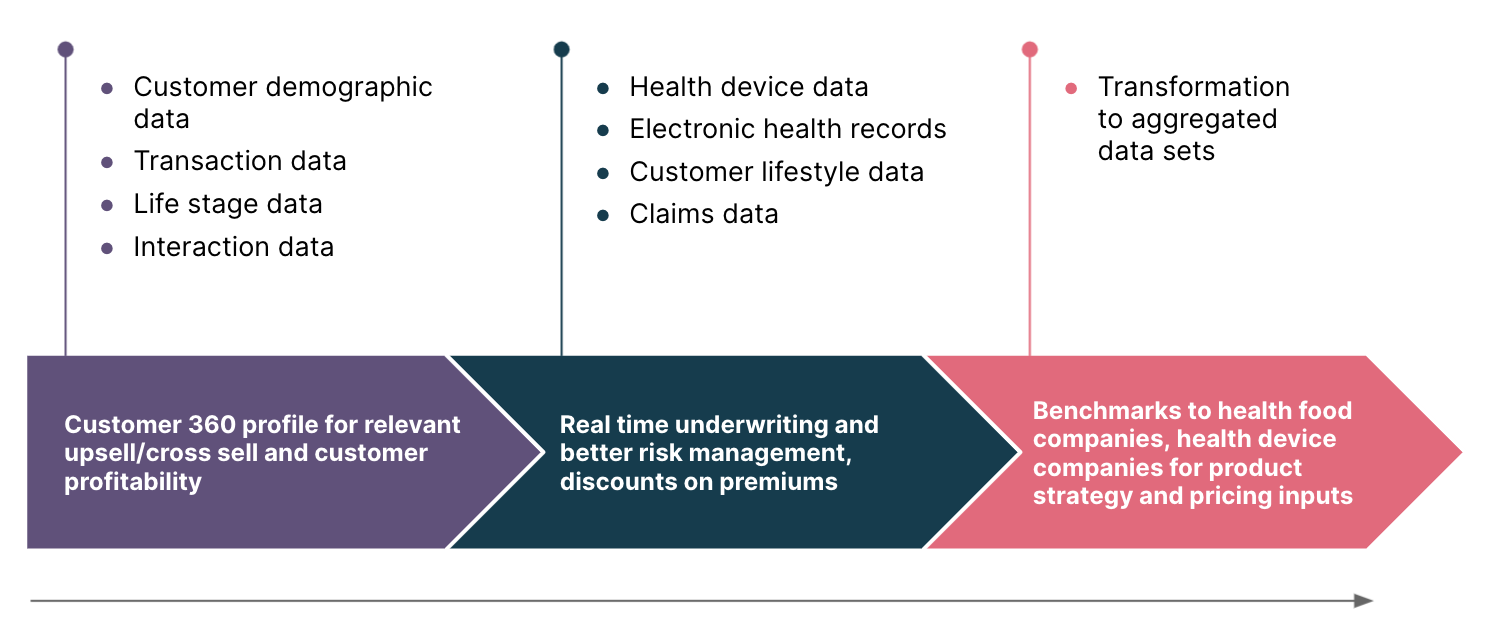 Data monetization opportunities for insurance carriers