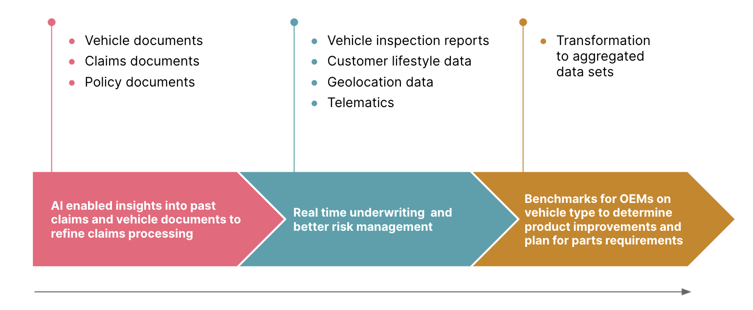 Data monetization opportunities for insurance carriers Data monetization opportunities for insurance carriers